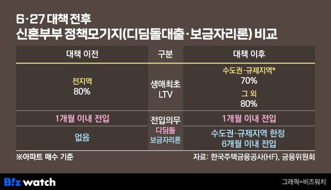 6·27 부동산 대책 전후 신혼부부 정책모기지(디딤돌대출·보금자리론) 비교./그래픽=비즈워치