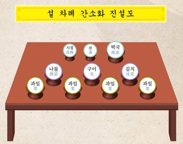 설 차례상차림 총정리, 성균관 의례정립위원회 자료사진