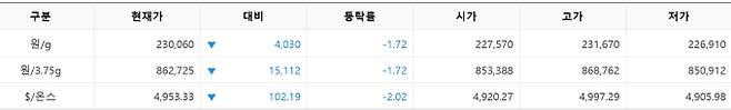 한국거래소(KRX) 금시장 국내 금값, 국제 금값 bnt, 한국거래소 금시세(금값) 1.704% 하락