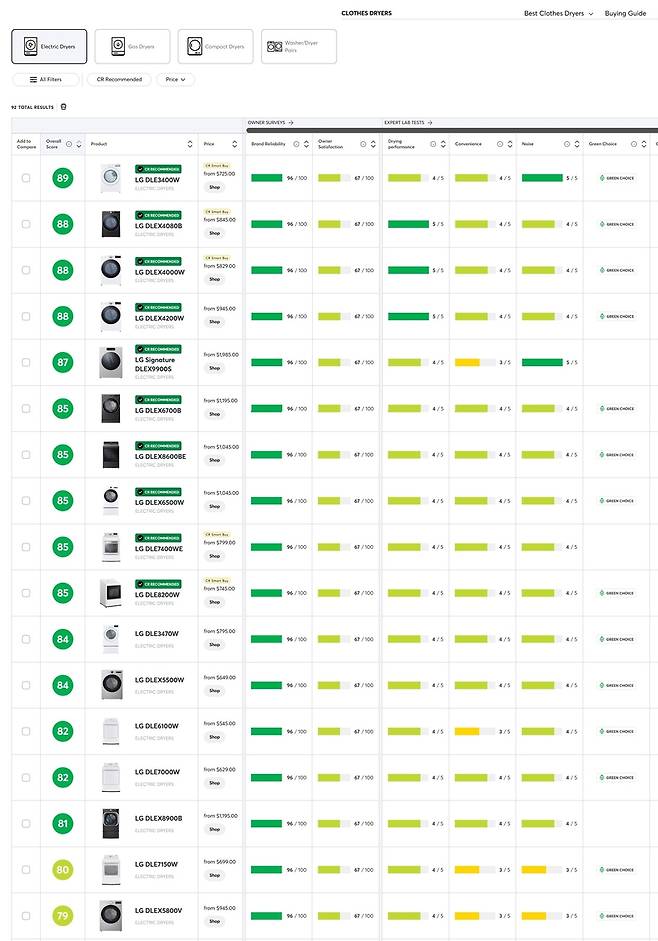 컨슈머리포트 전기건조기 순위 [컨슈머리포트 제공. 재판매 및 DB 금지]