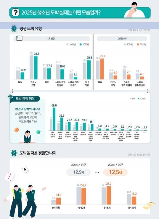 한국도박문제예방치유원이 발표한 '2025년 청소년 도박 실태조사 정책보고서' 자료. 사진=한국도박문제예방치유원