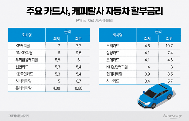 신차 할부금리 비교는 필수···카드사·캐피탈사 조건 총정리 기사의 사진