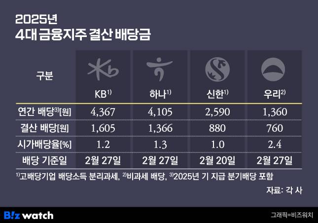 4대금융지주 2025년 결산 배당금/그래픽=비즈워치