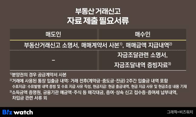 거래당사자별 부동산 거래신고 자료제출 필요서류 정리./그래픽=비즈워치