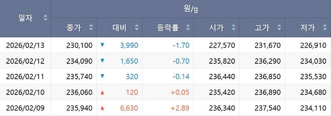 한국거래소(KRX) 금시장 국내 금값, 국제 금값 bnt, 한국거래소 금시세(금값) &nbsp;1.704% 하락