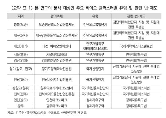 국내 주요 바이오헬스 클러스터 유형과 관련 법·제도(자료=보건복지부)
