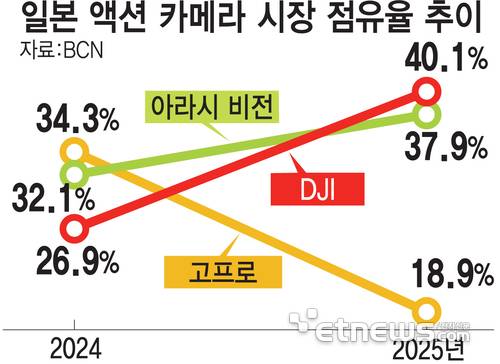 일본 액션 카메라 시장 점유율 추이