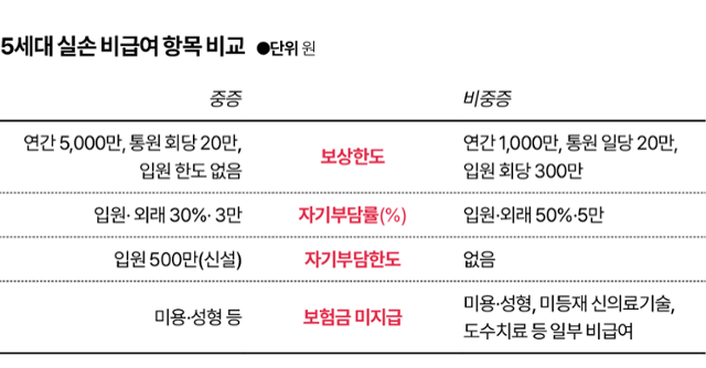 5세대 실손 비급여 항목 비교. 그래픽=김대훈 기자