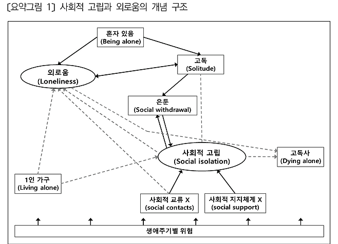 한국보건사회연구원 ‘생애주기별 사회적 고립 및 외로움 실태와 정책 과제’