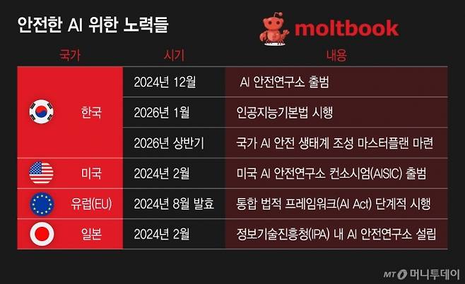 안전한 AI 위한 노력들/그래픽=이지혜