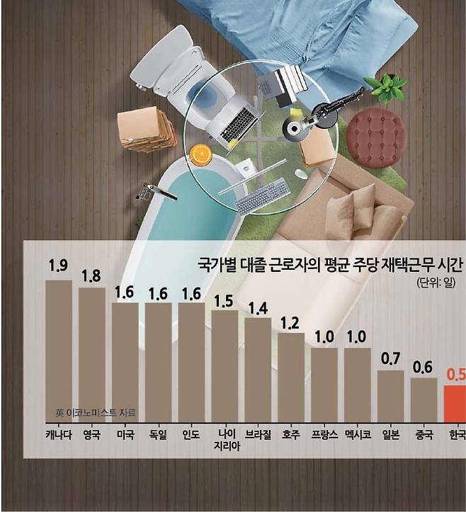 한국 재택근무 시간 40국 중 ‘최하위’ [헤럴드경제 DB]