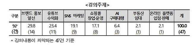 온라인 부업 강의 주제 [한국소비자원 제공]