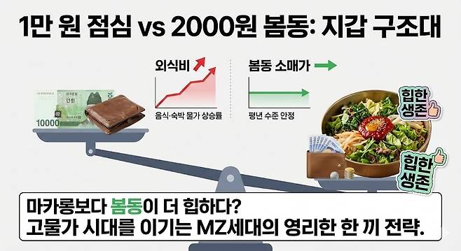 "1만 원 점심 vs 2000원 봄동: 지갑 구조대". 제미나이 생성 그래픽