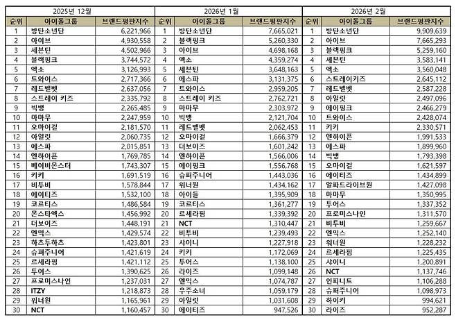 1위 방탄소년단, 2위 아이브, 3위 블랙핑크
