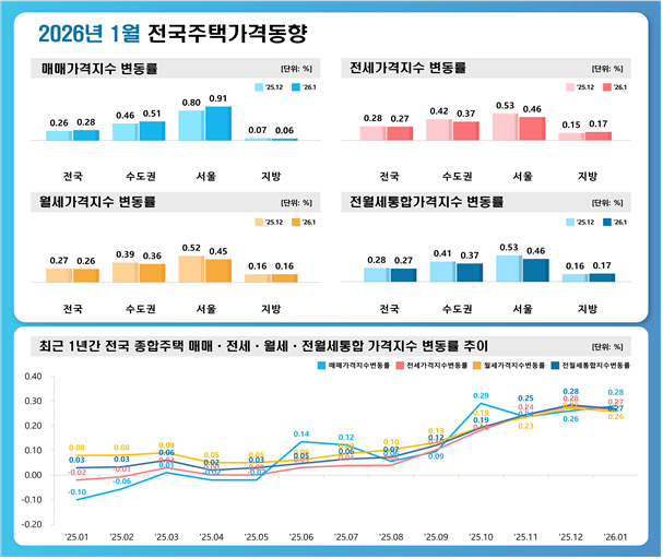 한국부동산원 제공