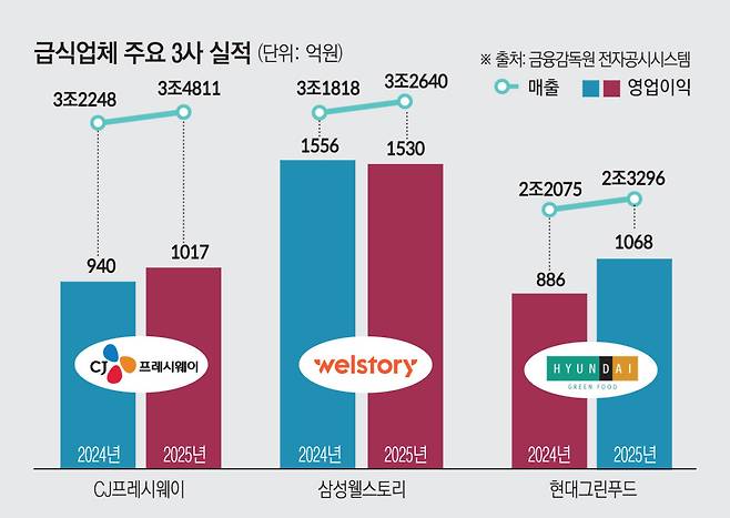 급식업체 주요 3사 실적(이투데이 그래픽팀=김소영 기자)