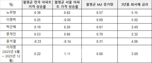 원데이터 출처 : KB부동산, KOSIS