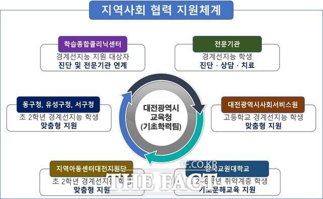 대전시교육청의 경계선지능 학생 지역사회 협력 지원체계 구축도 /대전교육청