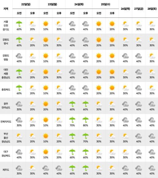 ⓒ기상청 다음주날씨, 주간날씨, 주간예보, 중기예보