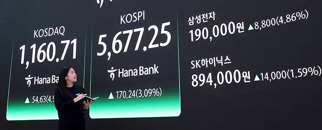 코스피가 사상 최고치로 거래를 마친 19일 오후 서울 중구 하나은행 딜링룸 전광판에 코스피 지수가 전 거래일 종가와 비교해 170.24포인트(p)(3.09%) 상승한 5677.25를 나타내고 있다. 코스닥은 전 거래일 대비 54.63포인트(p)(4.94%) 상승한 1160.71로 마감했다.

 2026.2.19/뉴스1
