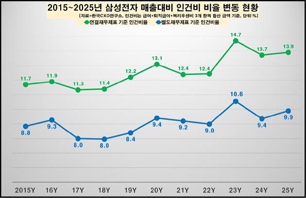 삼성전자 인건비 비율 현황. [사진=한국CXO연구소]