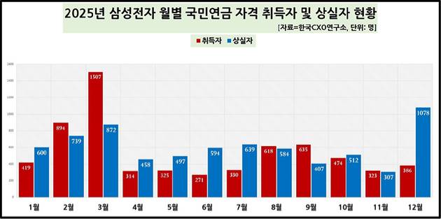 삼성전자 직원 월별 국민연금 취득 및 상실자 현황. [사진=한국CXO연구소]