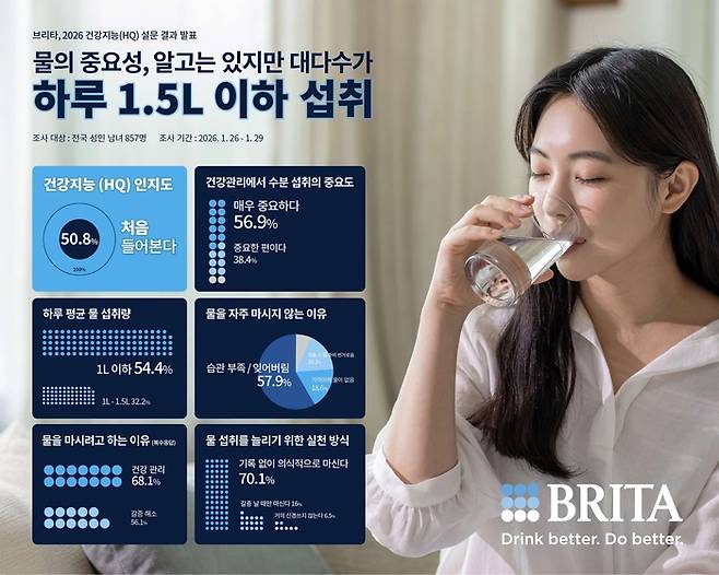 최근 발표된 ‘건강지능 및 물 섭취 인식’ 설문조사에서는 응답자의 86.6%가 하루 1.5L 이하의 물을 마시는 것으로 조사됐다. <브리타코리아>