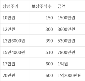 삼성전자 주가에 따른 PSU와 총 인센티브 *CL3~4(과장·차장·부장급)  기준
