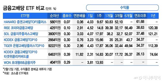 금융고배당 ETF 비교/그래픽=김지영
