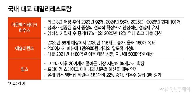 국내 대표 패밀리레스토랑/그래픽=이지혜