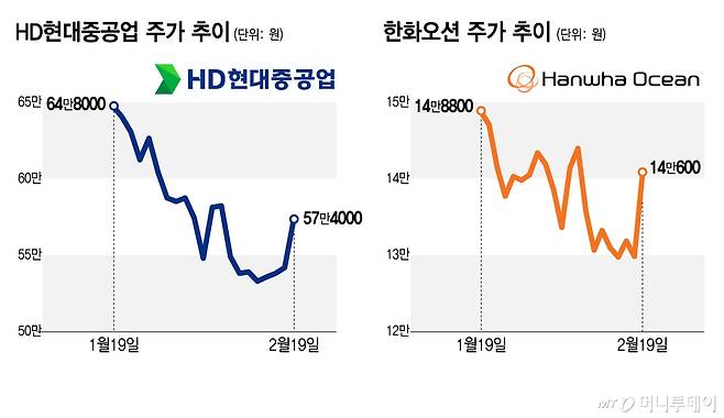 조선주 주가 추이(HD현대중공업 한화오션)/그래픽=김지영