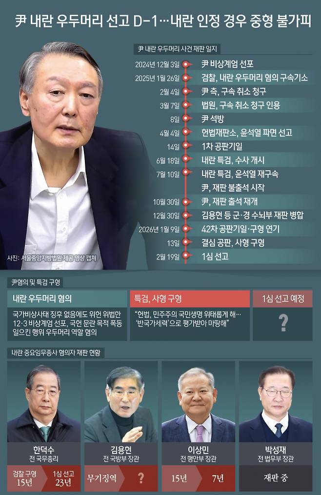 윤석열 전 대통령의 내란 우두머리 혐의 1심 선고가 19일 오후 3시 열린다. 이 재판은 12·3 비상계엄과 관련한 가장 핵심 재판으로 꼽히는 만큼 비상계엄의 내란 해당 여부, 형량 등 주요 쟁점에 대한 재판부의 판단에 관심이 쏠린다. 특검팀은 윤 전 대통령에게 사형을 구형한 상태다. 윤 전 대통령의 혐의인 내란 우두머리 죄의 법정형은 사형, 무기징역 또는 무기금고다. 내란 우두머리 혐의가 인정될 경우 재판부에서 감경하더라도 중형이 불가피하다. / 그래픽=뉴스1
