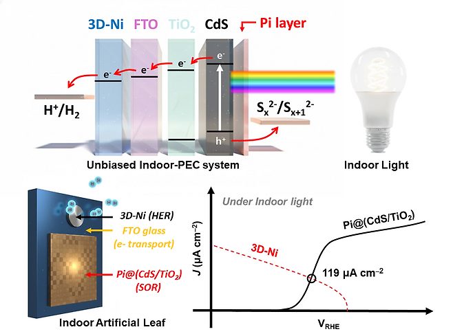 연구팀이 개발한 실내조명용 수소 생산 인공 나뭇잎의 구조와 성능.[UNIST 제공]