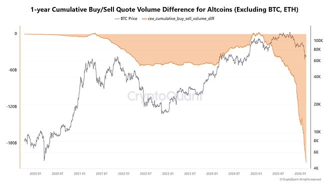 알트코인(비트코인·이더리움 제외) 1년 누적 순매도 규모. 크립토퀀트 갈무리.