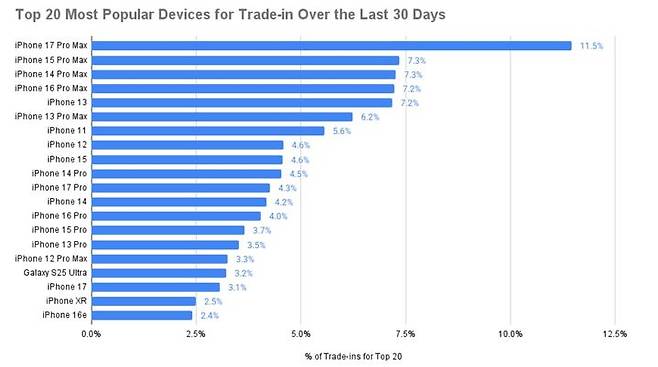 최근 30일 동안 중고 보상 판매(트레이드인)에서 가장 많이 팔린 상위 20개 스마트폰 모델. (사진=셀셀) *재판매 및 DB 금지