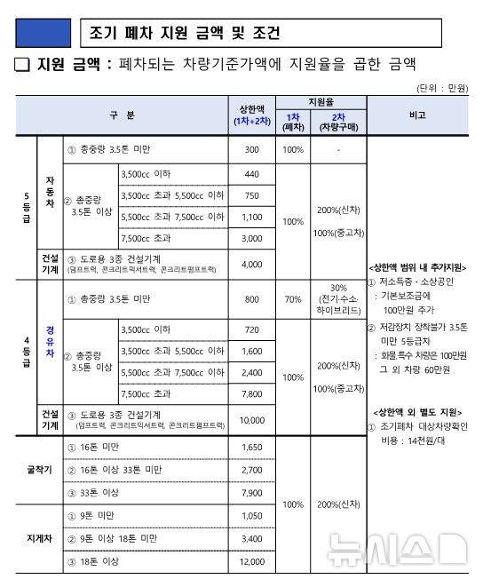 [창원=뉴시스]노후 운행차 조기 폐차 지원 금액 및 조건.(자료=경남도 제공) 2026.02.19. photo@newsis.com
