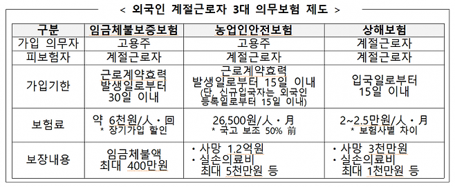 외국인 계절근로자 3대 의무보험 제도. 농림축산식품부
