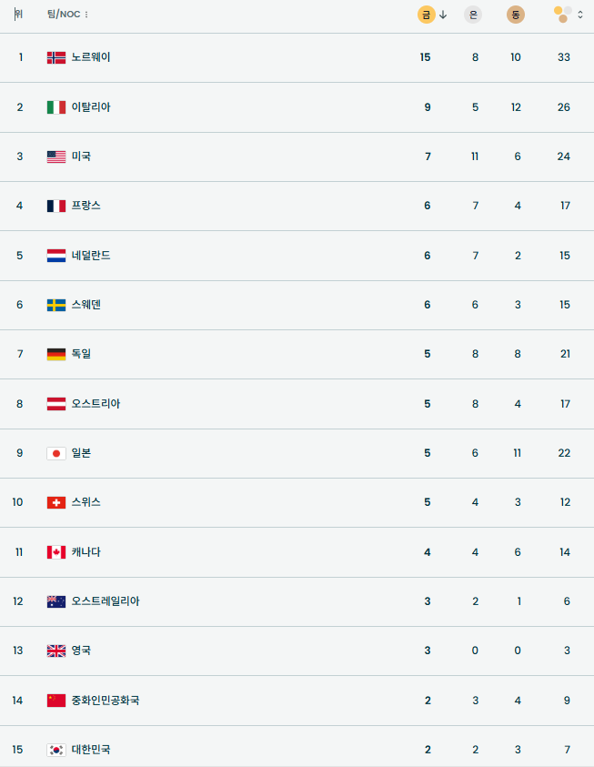 2026  밀라노 동계올림픽 국가별 19일 메달 순위