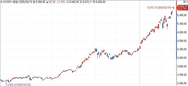 코스피 추이 [연합인포맥스 제공]