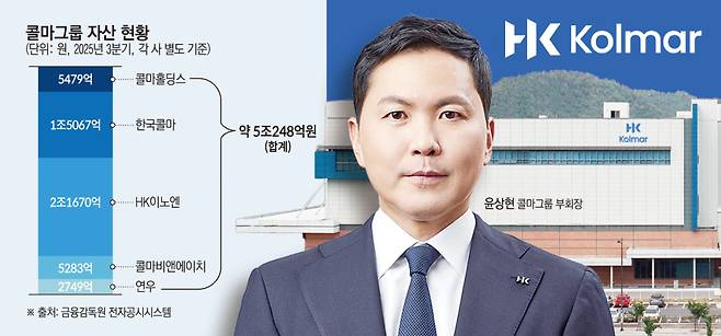 콜마그룹 자산 총액 및 윤상현 콜마홀딩스 부회장(이투데이 그래픽팀=손미경 기자)