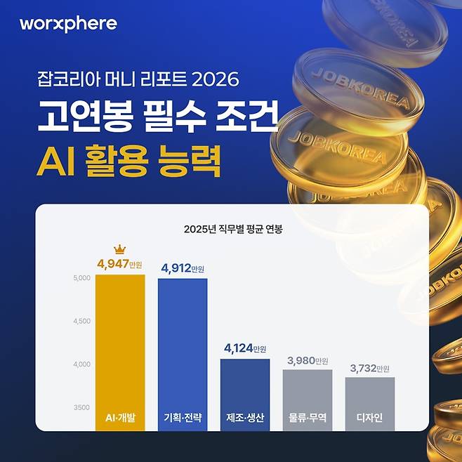 잡코리아 HR 머니 리포트 2025년 직무별 평균 연봉 데이터./웍스피어