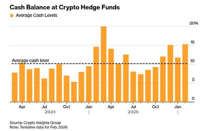 크립토 헤지펀드들의 현금 보유 비중 (자료=크립토 인사이트그룹)