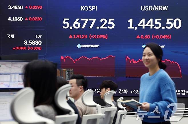 코스피가 사상 첫 5600선 마감한 19일 오후 서울 중구 우리은행 본점 딜링룸 전광판에 종가가 표시돼 있다. 이날 코스피는 전 거래일(5507.01)보다 170.24포인트(3.09%) 오른 5677.25, 코스닥 지수는 전 거래일(1106.08)보다 54.63포인트(4.94%) 오른 1160.71에 거래를 마쳤다. 2026.2.19 ⓒ 뉴스1 김민지 기자