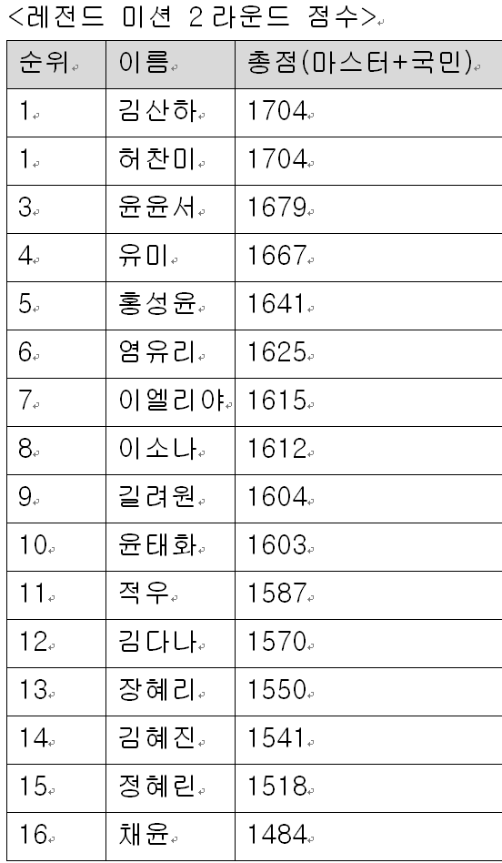 미스트롯4 레전드 미션 2라운드 점수/표=최보윤