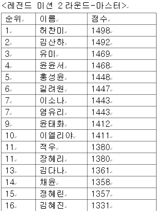 미스트롯4 레전드 미션 2라운드 마스터 점수/표=최보윤