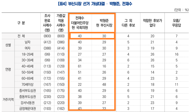 케이스탯리서치 부산시장 후보 가상 양자대결 여론조사. 중앙선거여론조사심의위