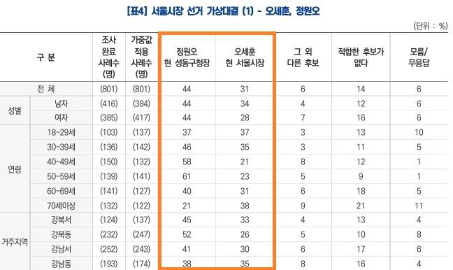 케이스탯리서치 서울시장 후보 가상대결 여론조사.중앙선거여론조사심의위