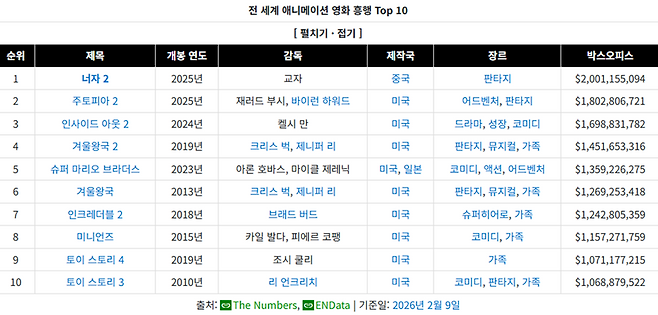 주토피아2 이기고 전 세계 흥행 1위 찍었다는 애니