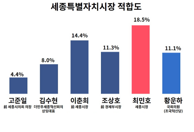 ▲ 세종특별자치시장 적합도(가나다순)