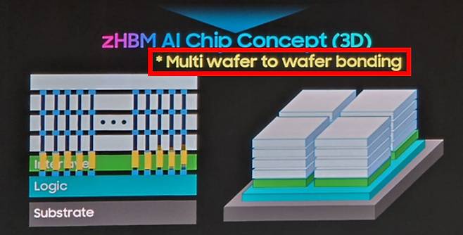 삼성전자 송재혁 CTO의 세미콘 코리아 2026 발표자료. W2W(wafer to wafer) 본딩을 다수 사용해 zHBM을 만들겠다는 로드맵을 제시했다. 사진출처=송재혁 CTO 발표자료